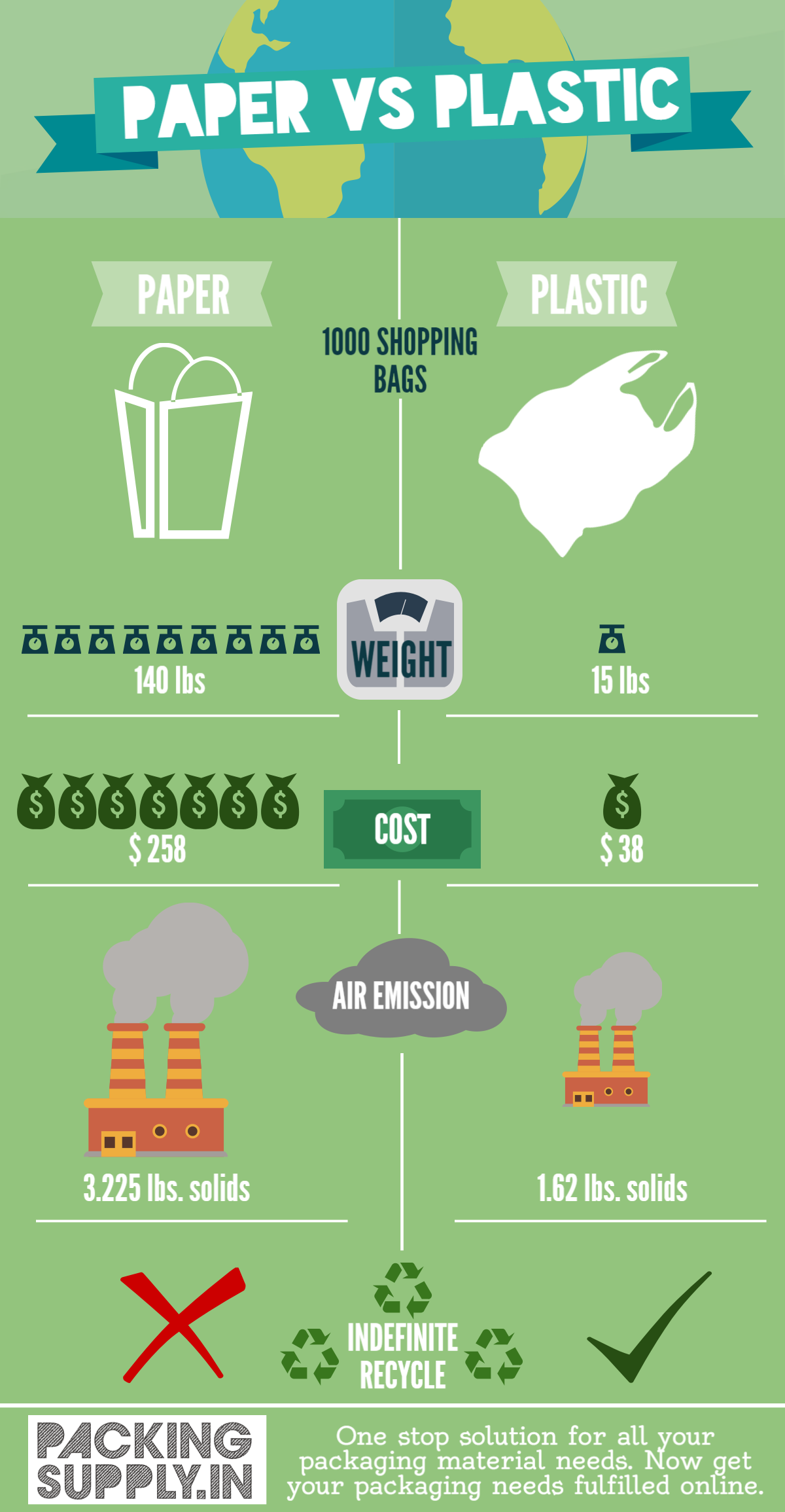 Paper vs Plastic - Packaging Material Online