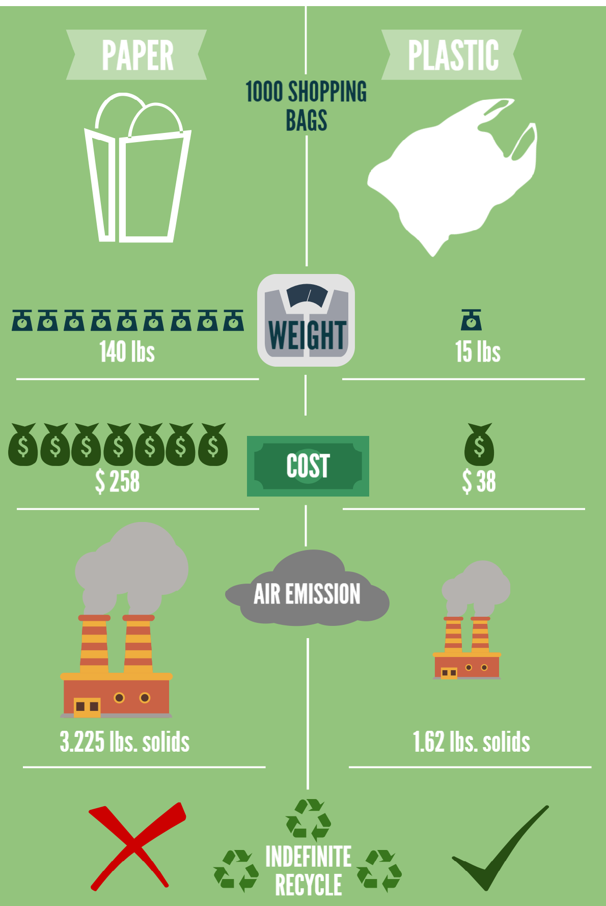 infographic on paper vs plastic importance