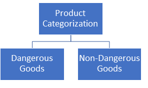 ecommerce products categorization