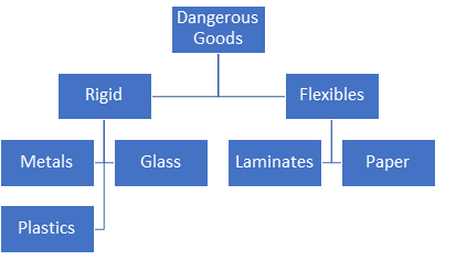 Dangerous Goods