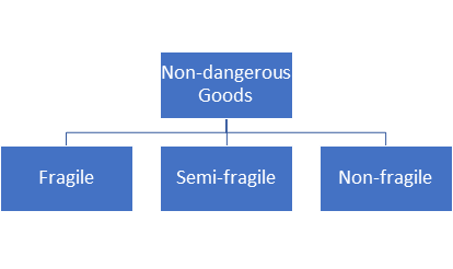 Non Dangerous Goods