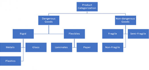 Product Packaging Categorization