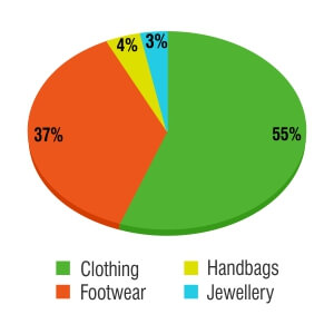 e-Commerce Sale Trends In Fashion e-Commerce