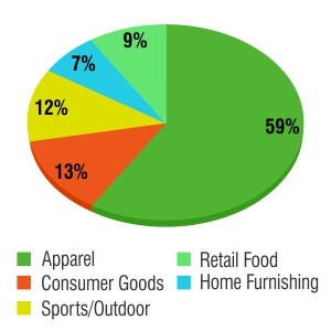 Product Wise Sales in Indian e-Commerce Industry