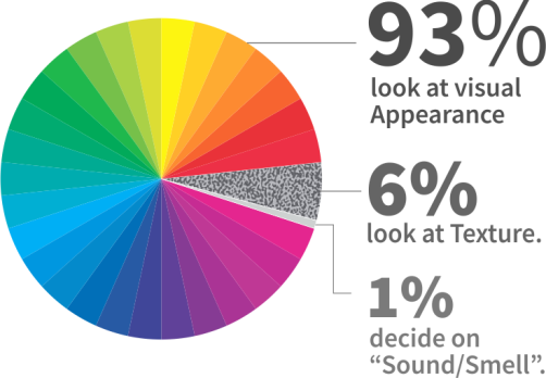 Significance of each packaging colour